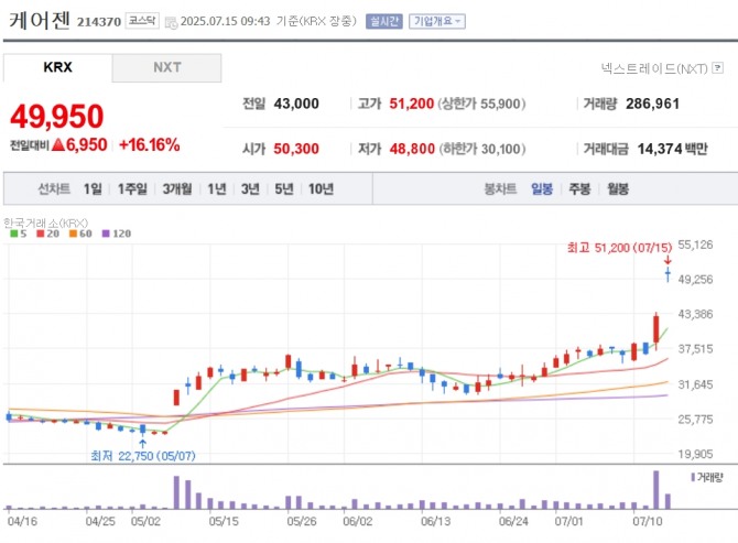 케어젠 주가 추이. 자료=네이버페이 증권