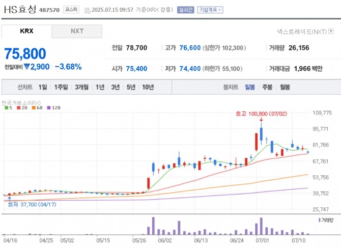 HS효성 주가 추이. 자료=네이버페이 증권