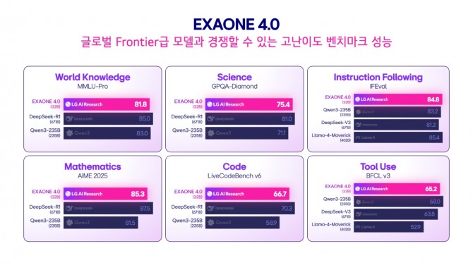 엑사원 4.0 전문가 모델(32B)의 글로벌 프론티어급 모델들과의 벤치마크 성능 비교vy. 사진=LG