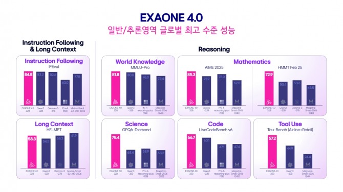 LG 하이브리드 AI 모델 '엑사원 4.0'의 전문가 모델(32B)과 동급 글로벌 오픈 웨이프 모델들과 벤치마크 성능을 비교한 결과 그래픽. 사진=LG