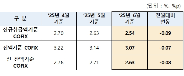 6월 기준 COFIX 수치 자료=은행연합회
