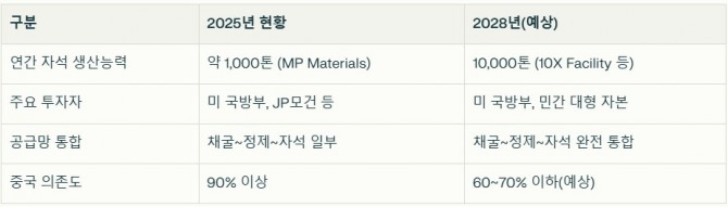 미국 내 희토류 자석 공급망 변화. 자료=글로벌이코노믹