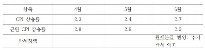 미국 2025년 소비자 물가 및 관세 정책 영향. 도표=글로벌이코노믹