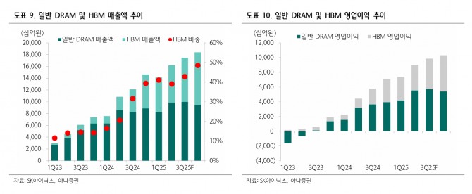 SK하이닉스 투자 지표. 자료=하나증권