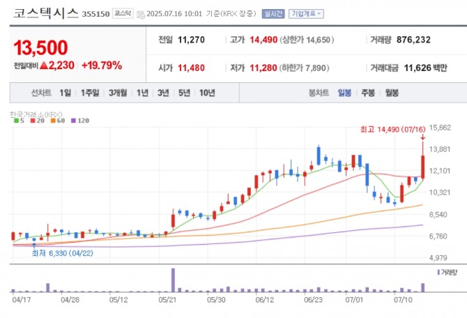 코스텍시스 주가 추이. 자료=네이버페이 증권