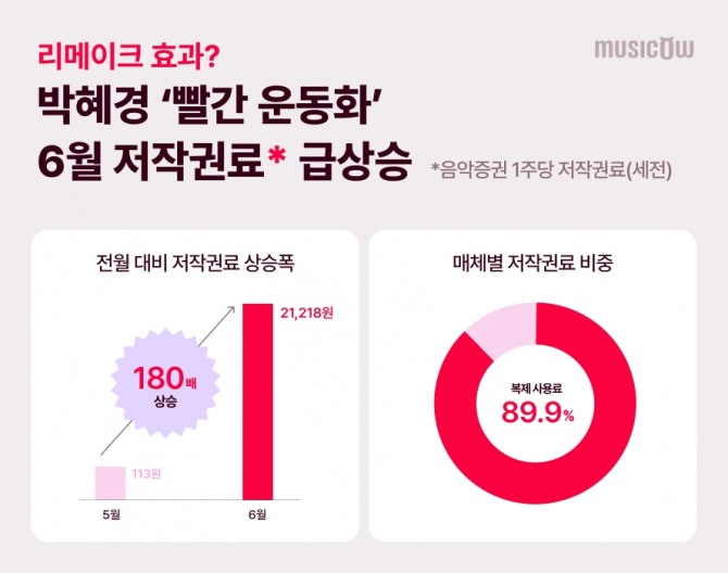 아이유의 '빨간 운동화'를 박혜경이 리메이크한 곡의 저작권료가 1개월간 180배가량 상승했다. 이미지=뮤직카우