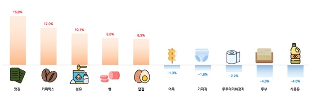 한국소비자단체협의회 물가감시센터는 올해 2분기 서울과 경기도 내 420개 유통업체에서 판매된 37개 생활필수품 품목을 조사한 결과 28개 품목의 가격이 지난해 동기 대비 상승했고, 9개 품목은 하락해 평균 3.3% 상승률을 보였다고 16일 밝혔다. 전년 동기 대비 가격상승률 상하위 10개 품목. 사진=한국소비자단체협의회 물가감시센터