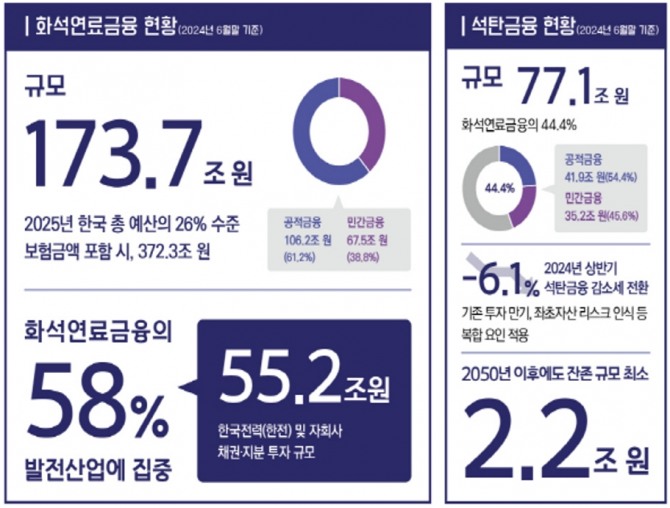 한눈에 보는 2024 화석연료금융 백서 발췌