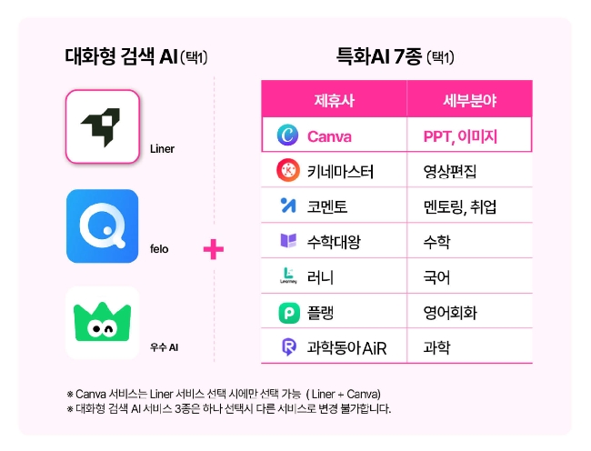 유독픽AI 고객은 최소 9900원에 대화형 검색 AI 1종과 AI 서비스 1종을 구독할 수 있다. 고객은 3종의 대화형 검색 AI 중 하나를 고정으로 선택한 뒤, 캔바를 제외한 6종의 특화 AI 서비스 중 하나를 매월 골라서 사용할 수 있다. 이미지=LG유플러스