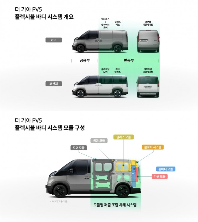 플렉시블 바디 시스템. 사진=기아