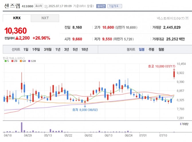 샌즈랩 주가 추이. 자료=네이버페이 증권