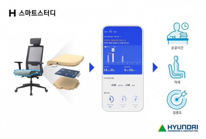 현대건설은 아파트 단지 내 청소년들을 대상으로 AI 기반 학습 지원 플랫폼인 H 스마트스터디와 IoT 기반 의류 리워드 시스템 H 업사이클링을 도입한다고 17일 밝혔다. H스마트스터디 개념도. 사진=현대건설