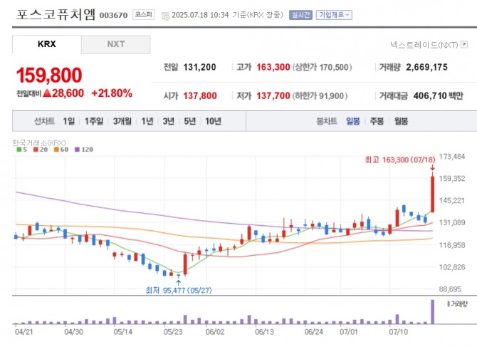 포스코퓨처엠 주가 추이. 자료=네이버페이 증권