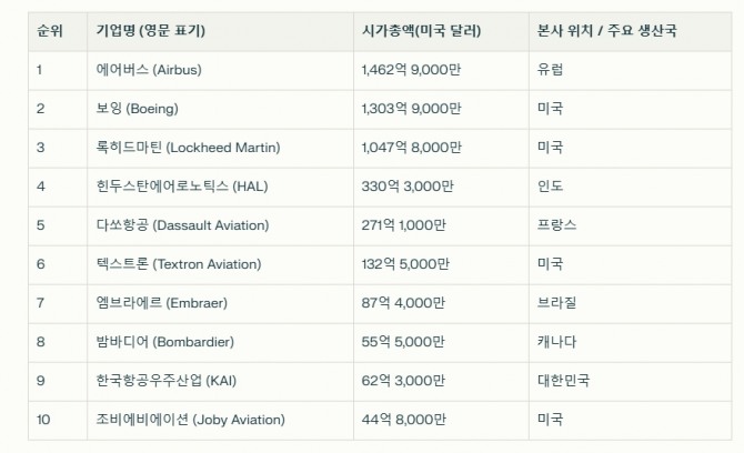 자료: AeroTime, Companies Market Cap (2025년 7월 기준). 이미지=글로벌이코노믹