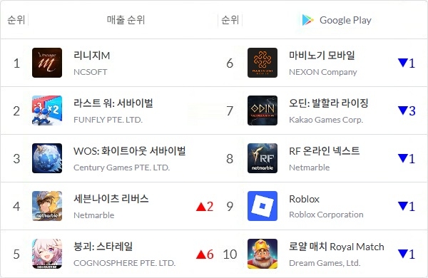 7월 19일 정오 기준 국내 구글 플레이스토어 매출 톱10 게임을 나타낸 표. 순위 변동은 1주 전인 12일 정오와 비교한 것. 사진=모바일인덱스, 이원용 기자