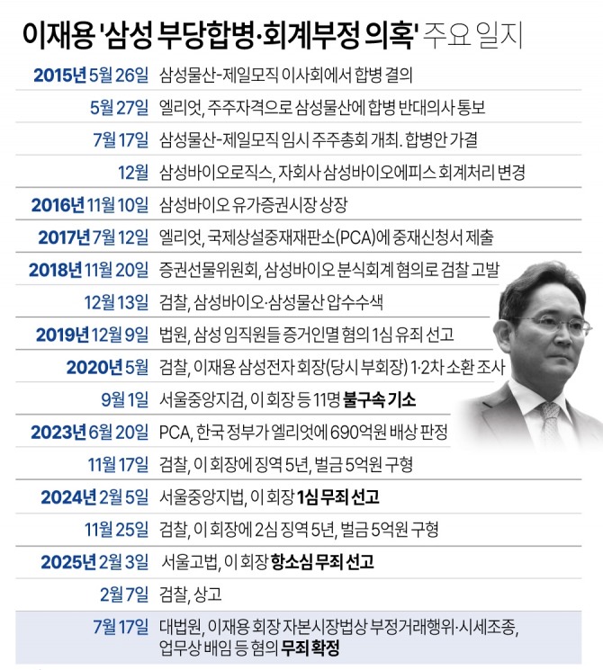 이재용 삼성전자 회장의 부당합병·회계부정 의혹 관련 일지. 이미지=연합뉴스
