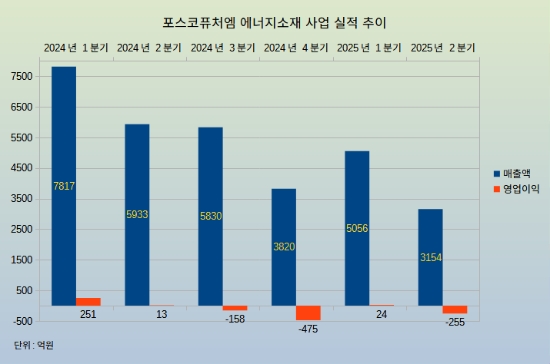 포스코퓨처엠 에너지소재 사업 실적 그래프. 