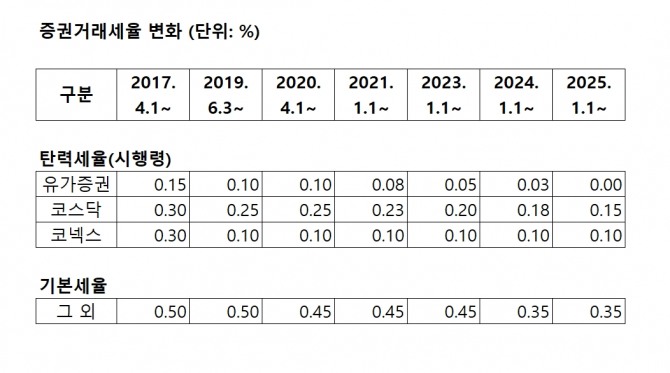 증권거래세율 변화 추이.  자료=국회예산정책처 보고서