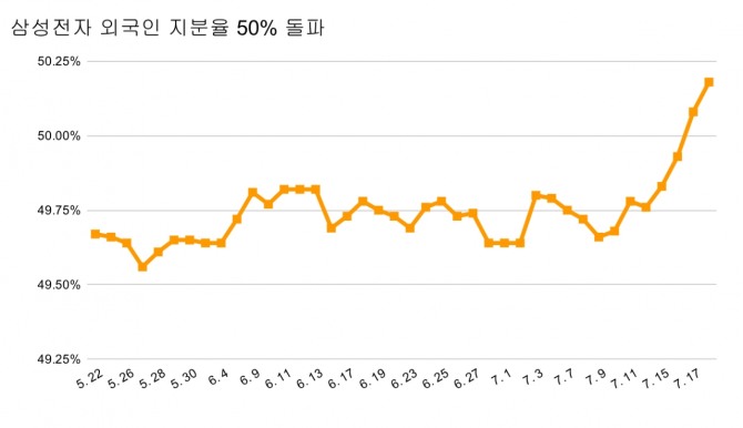 삼성전자 외국인 지분율 추이.  그래프=정준범 기자
