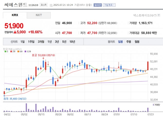 씨에스윈드 주가 추이. 자료=네이버페이 증권