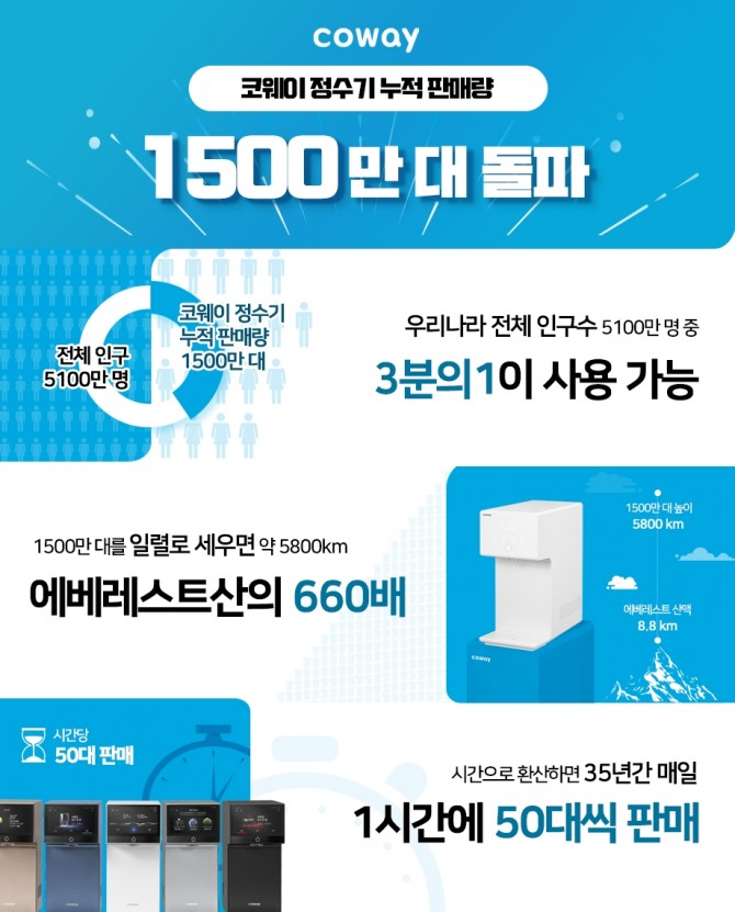 21일 코웨이에 따르면 코웨이 정수기는 1990년 첫 제품을 선보인 이래로 35년 만에 국내 정수기 누적판매량 1500만대를 돌파했다. 이는 우리나라 전체 인구수 5100만명의 약 3분의 1에 달한다. 시간으로 환산하면 35년간 매일 시간당 약 50대씩 판매된 셈이다. 관련 이미지. 제공=코웨이