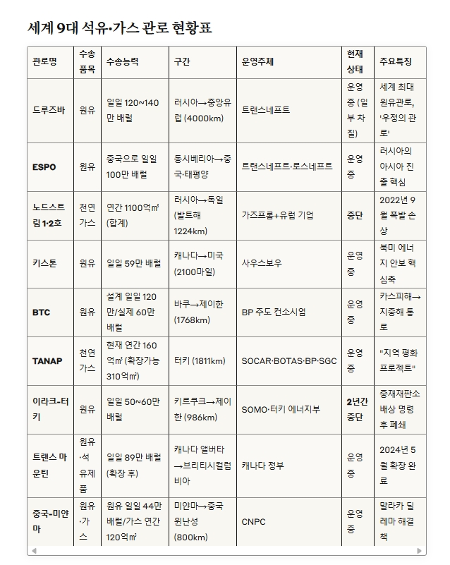 세계 9대 석유와 가스 관로 현황. 사진=글로벌이코노믹