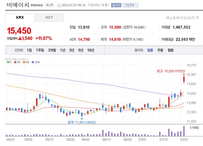비에이치 주가 추이. 자료=네이버페이 증권