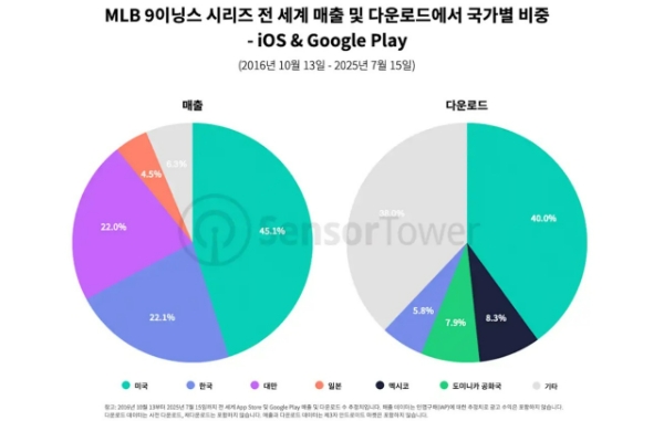 MLB 9이닝스 시리즈의 누적 매출과 다운로드 수에서 각 국가가 차지하는 비중을 나타낸 인포그래픽. 사진=센서타워