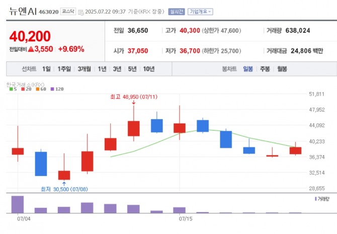 뉴엔AI 주가 추이. 자료=네이버페이 증권