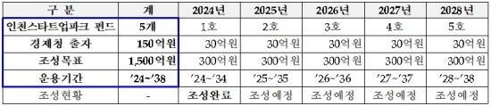 연차별 조성목표. 자료=인천경제청