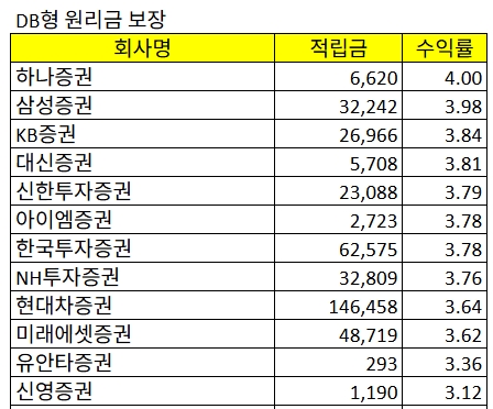 2분기 DB형 원리금 보장 상품 증권업계 수익률 현황.  적립금 단위 : 백만원, 수익률 단위 : %.  자료=금융감독원.  집계=정준범 기자