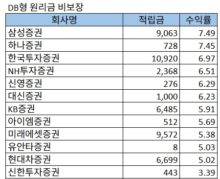 2분기 DB형 원리금 비보장형 증권업계 수익률 현황. 금액단위 : 백만원, 수익률 %. 자료=금융감독원. 집계=정준범 기자