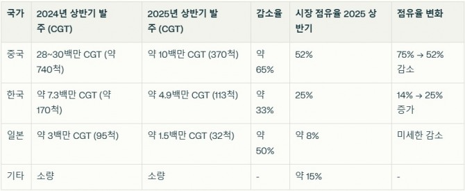 국가별 신조선 발주 동향 및 시장 점유율 변화. 자료=글로벌이코노믹