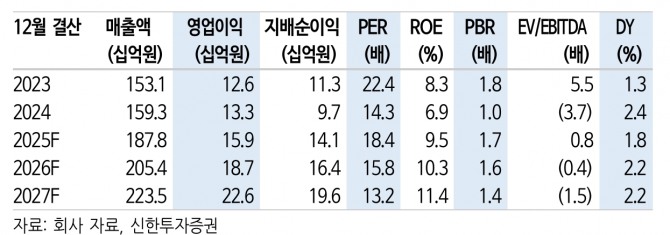 헥토파이낸셜 투자 지표. 자료=신한투자증권