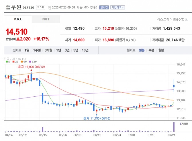 풀무원 주가 추이. 자료=네이버페이 증권
