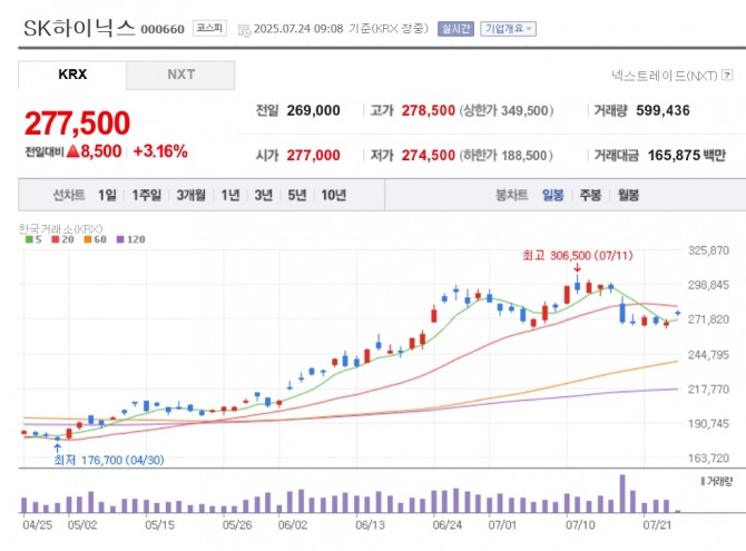 SK하이닉스 주가 추이. 자료=네이버페이 증권