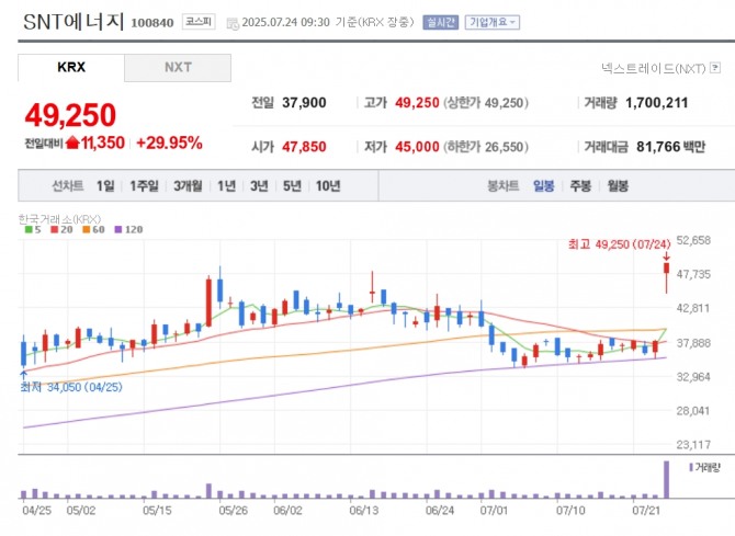 SNT에너지 주가 추이. 자료=네이버페이 증권