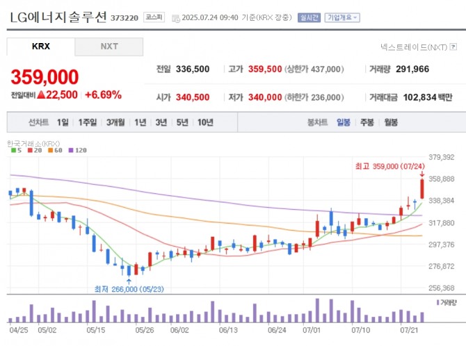 LG에너지솔루션 주가 추이. 자료=네이버페이 증권