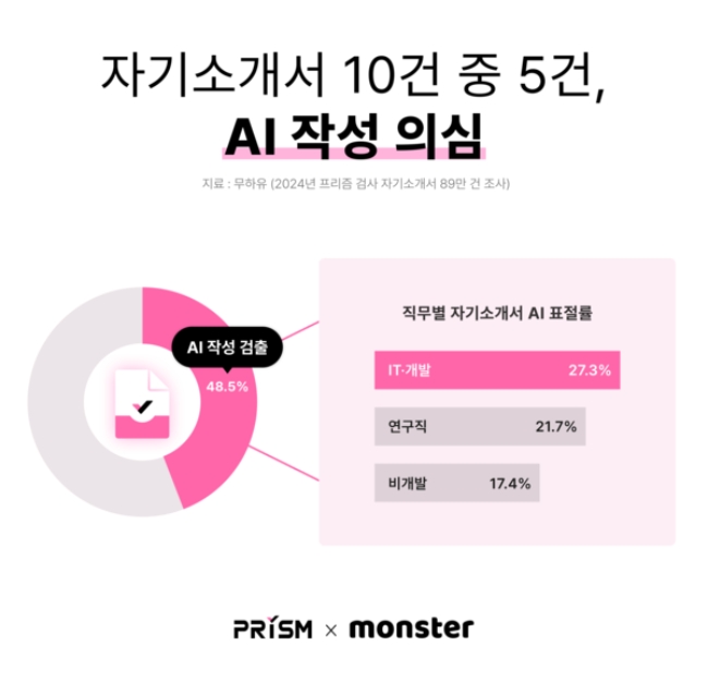 표절검사 서비스 ‘카피킬러’를 운영하는 무하유는 지난해 기업·공공기관 등에서 제출된 자기소개서 89만 건을 자사의 AI 활용 탐지 기술 'GPT킬러'로 분석한 결과, 48약 절반이 생성형 AI 활용 의심 문서였다고 밝혔다. 이미지=무하유