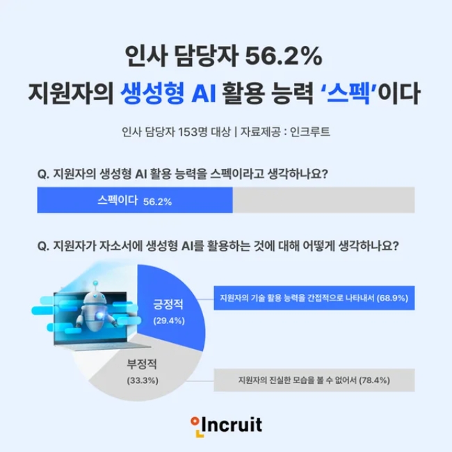인크루트가 지난 6월 인사담당자 153명을 대상으로 진행한 설문에서는 56.2%가 생성형 AI 활용 능력을 '스펙'으로 평가했다. 이미지=인크루트