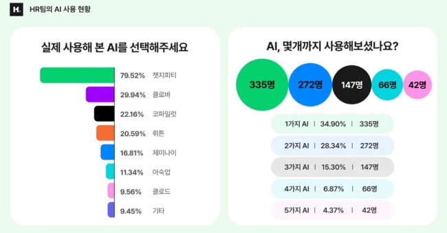 HR 솔루션 플랫폼 에이치닷의 조사에 따르면, 국내 인사담당자 960명 중 90%가 이미 AI를 업무에 도입하고 있었고, 절반 이상이 두 가지 이상의도구를 병행 사용하고 있었다. 이미지=에이치닷 사이트 화면 캡쳐