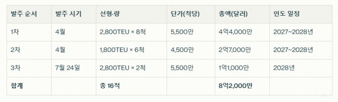 HD현대미포 발주 내역. 도표=글로벌이코노믹