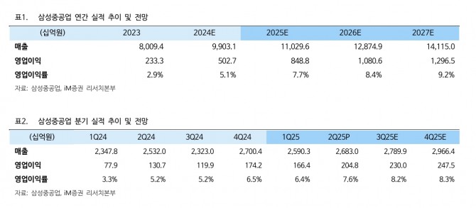 삼성중공업 투자 지표. 자료=iM증권