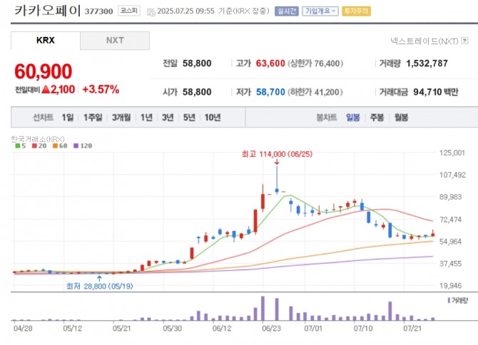카카오페이 주가 추이. 자료=네이버페이 증권