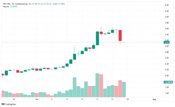 리플 XRP 일간차트. 자료=트레이딩뷰