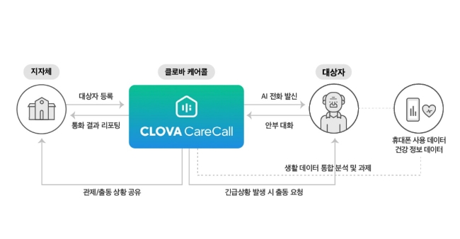 네이버는 하이퍼클로바 기반의 돌봄 서비스 '클로바 케어콜'을 제공하고 있다. 이미지=클로바 케어콜 화면 캡쳐