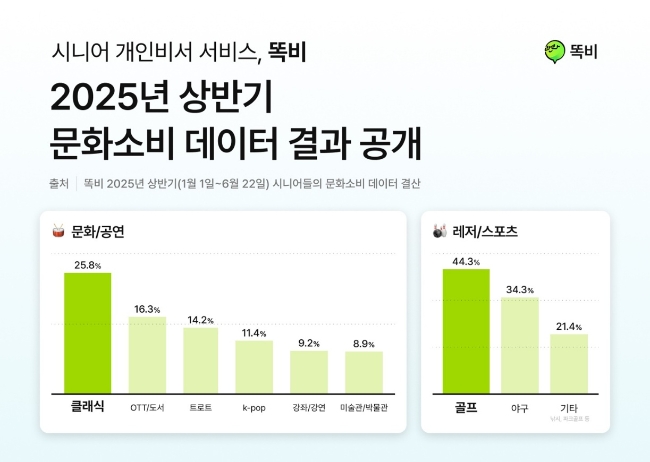똑비는 AI기술을 활용하면서도, 사람과의 대화를 선호하는 시니어 회원들의 니즈를 충족하기 위해 실제 비서학과 출신 상담원들이 회원들을 직접 응대한다. 최근 똑비가 제공한 집계 자료에 따르면 시니어 세대의 클래식·K팝 등 문화 콘텐츠에 대한 요청이 트로트를 앞지르며, 시니어 문화소비가 다변화되고 있다. 이미지=똑비