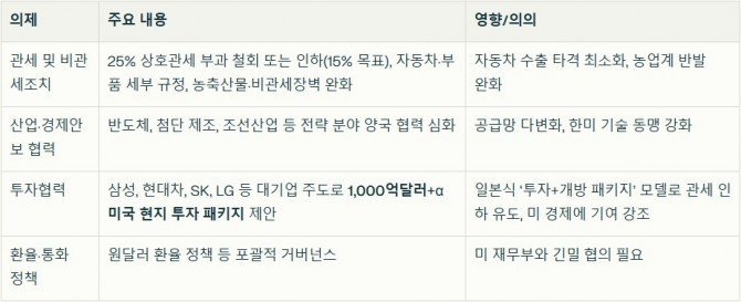 한국과 미국의 주요 관세 협상 의제 및 쟁점. 자료=글로벌이코노믹