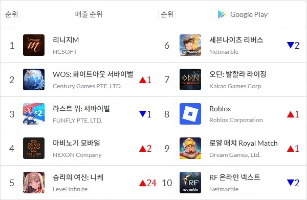 7월 26일 정오 기준 국내 구글 플레이스토어 매출 톱10 게임을 나타낸 표. 순위 변동은 1주 전인 19일 정오와 비교한 것. 사진=모바일인덱스, 이원용 기자