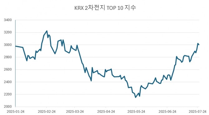 KRX 2차전지 TOP 10 지수   그래프=글로벌이코노믹
